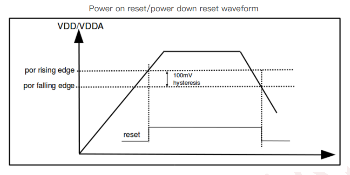 reset waveform